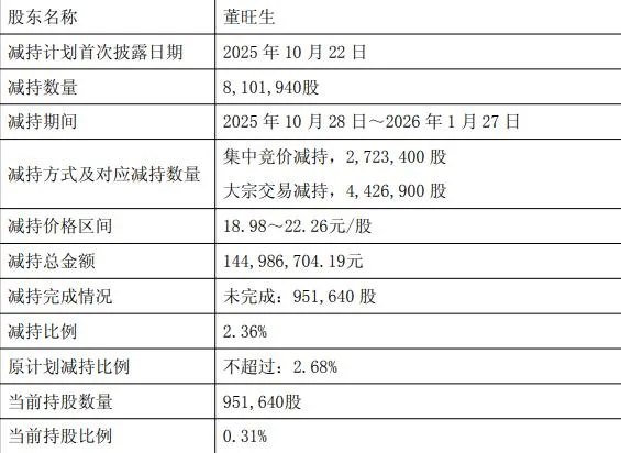 翔港科技拟发可转债 实控人父子近一年共套现1.5亿元
